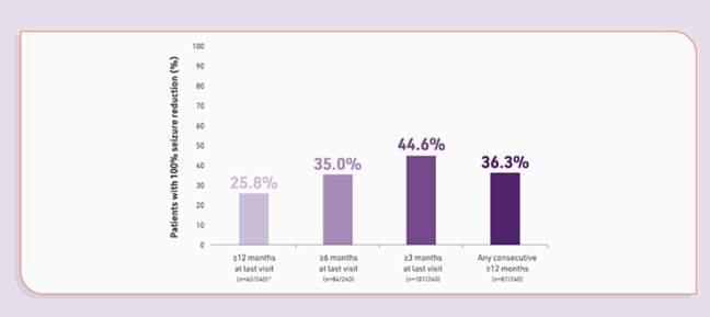 C021 post hoc analysis graph of 240 patients from 10 US sites titled percentage of patients with 100% reduction in seizure frequency by duration of seizure freedom (n=240). The patients with 100% seizure reduction are shown on the y-axis and the duration categories are displayed on the x-axis: ≥12 months at last visit, ≥6 months at last visit, ≥3 months at last visit, and any consecutive ≥12 months.