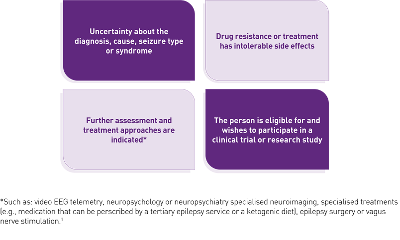 Infographic with four text boxes alternating between dark and light purple backgrounds, outlining reasons for referral to a tertiary specialist service in epilepsy. Top to bottom and left to right, the boxes read: "Uncertainty about the diagnosis, cause, seizure type or syndrome", "Drug resistance or treatment has intolerable side effects", "Further assessment and treatment approaches are indicated*" and "The person is eligible for and wishes to participate in a clinical trial or research study"