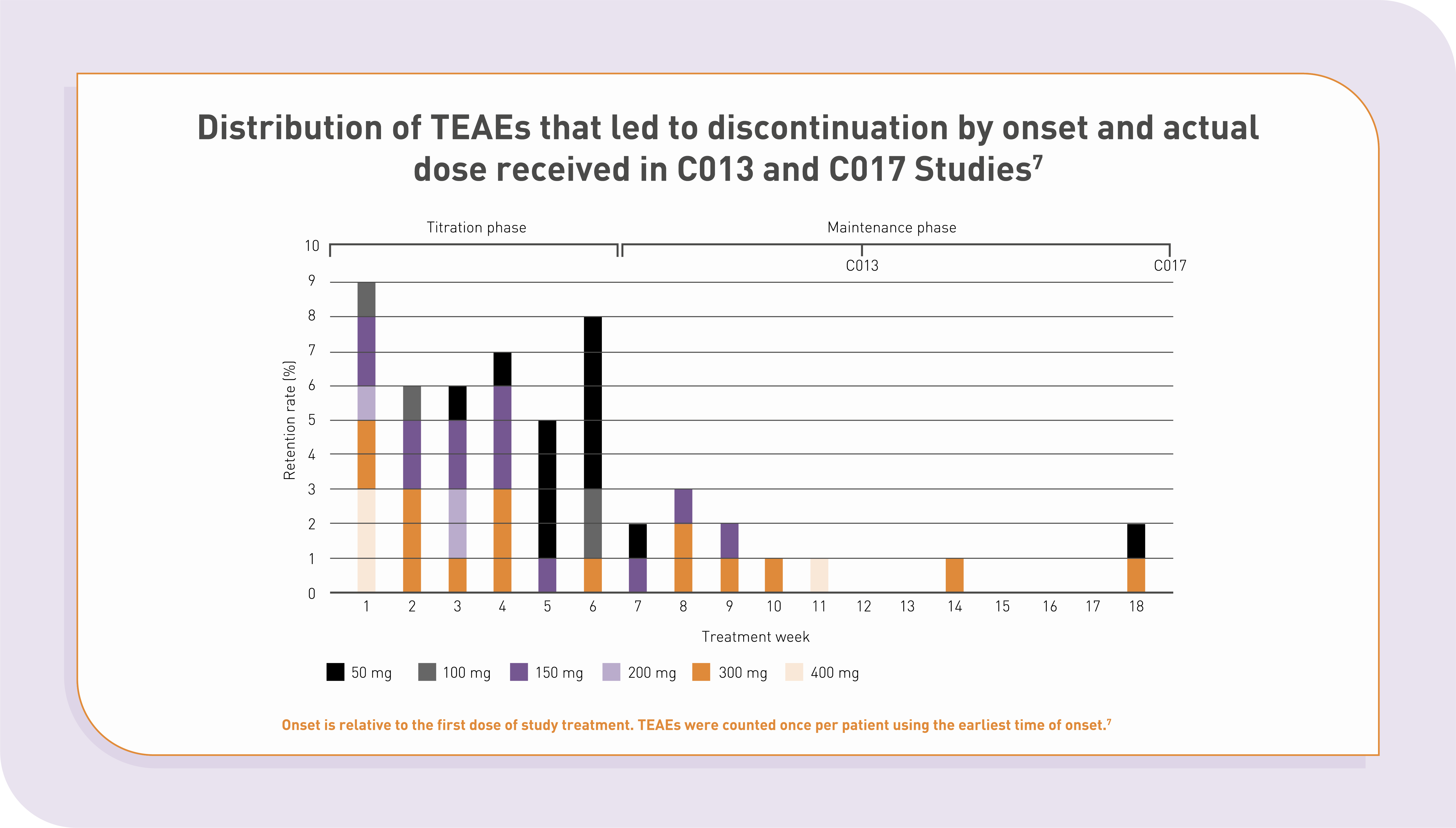 Bar chart showing the distribution of TEAEs leading to discontinuation that occurredduring the C013 and C017 studies. The x-axis shows treatment weeks (1–18), split into titration and maintenance phases, while the y-axis shows retention rate (%) from 0 to 10%. Each bar represents the week of onset and dose of TEAEs that led to discontinuation, with colour-coded bars for each dose: black (50 mg), grey (100 mg), dark purple (150 mg), light purple (200 mg), orange (300 mg), light orange (400 mg). Discontinuations were most frequent during the titration phase (weeks 1–7), particularly at doses of 50–200 mg. Fewer discontinuations were seen during the maintenance phase (weeks 7–18).