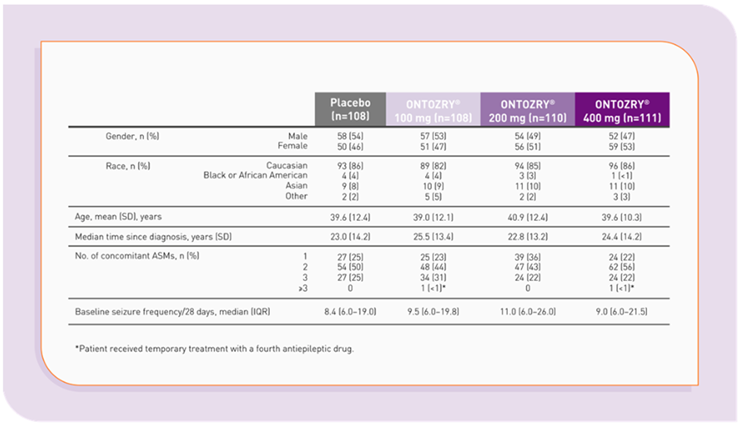 Table displaying C017 baseline demographics and epilepsy-related characteristics grouped according to the four treatment groups: SoC + Placebo, SoC + ONTOZRY® 100 mg, SoC + ONTOZRY® 200 mg, and SoC + ONTOZRY® 400 mg.