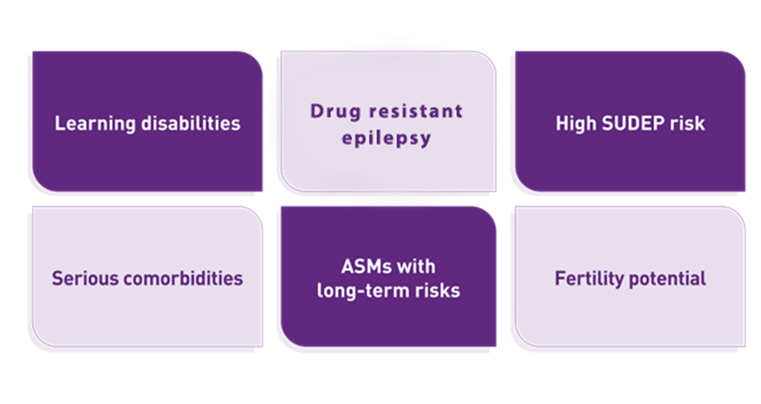 Infographic with six text boxes arranged in two rows, alternating between dark and light purple backgrounds, highlighting clinical considerations in epilepsy management, including: Learning disabilities, Drug resistance epilepsy, High SUDEP risk, Serious comorbidities, ASMs with long-term risks, Fertility potential.