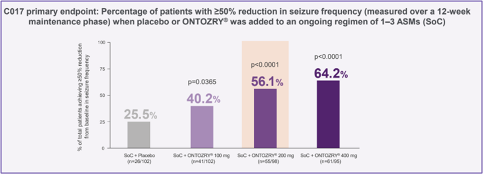 C017 primary endpoint results graph titled % of patients with ≥50% reduction in seizure frequency (measured over a 12-week maintenance phase) when placebo or ONTOZRY® was added to an ongoing regimen of 1-3 ASMs (SoC). The % of total patients achieving ≥50% reduction is shown on the y-axis and the fourtreatment groups are displayed on the x-axis: SoC + Placebo (25.5%), SoC + ONTOZRY® 100 mg (40.2%), SoC + ONTOZRY® 200 mg(56.1%), and SoC + ONTOZRY® 400 mg (64.2%).