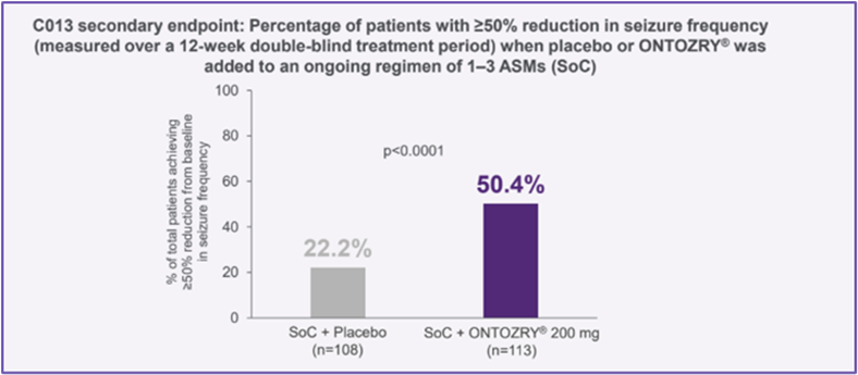 C013 secondary endpoint results graph titled % of patients with ≥50% reduction in seizure frequency (measured over a 12-week double-blind treatment period) when placebo or ONTOZRY® was added to an ongoing regimen of 1-3 ASMs. The % of total patients achieving ≥50% reduction from baseline in seizure frequency is shown on the y-axis and the two treatment groups are displayed on the x-axis: SoC + Placebo (22.2%) and SoC + ONTOZRY® 200 mg (50.4%).