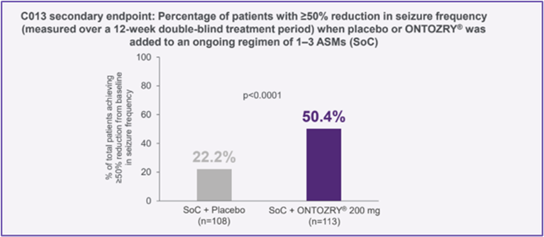 C013 secondary endpoint results graph titled % of patients with ≥50% reduction in seizure frequency (measured over a 12-week double-blind treatment period) when placebo or ONTOZRY® was added to an ongoing regimen of 1-3 ASMs. The % of total patients achieving ≥50% reduction from baseline in seizure frequency is shown on the y-axis and the two treatment groups are displayed on the x-axis: SoC + Placebo (22.2%) and SoC + ONTOZRY® 200 mg (50.4%).