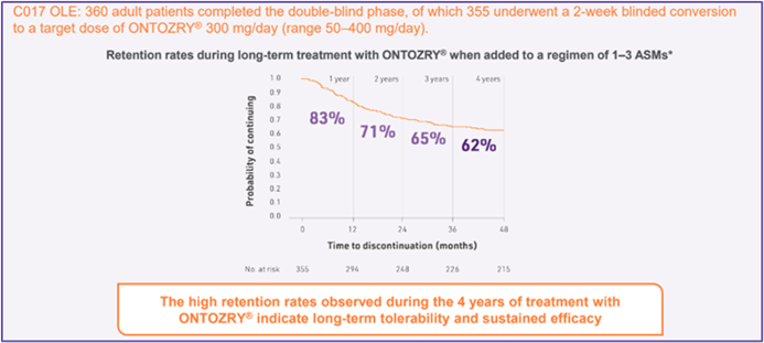 C017 OLE results graph titled retention rates during long-term treatment with ONTOZRY® when added to a regimen of 1-3 ASMs. The time to discontinuation (months) is displayed on the x-axis and the probability of continuing is displayed on the y-axis.