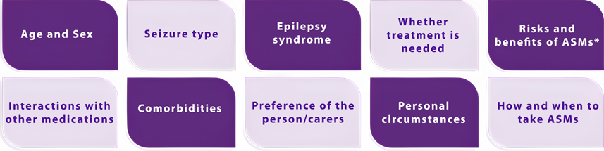 Infographic showing ten factors to consider when prescribing anti-seizure medications (ASMs). The boxes, alternating in light and dark purple, list the following: Age and sex, Seizure type, Epilepsy syndrome, Whether treatment is needed, Risks and benefits of ASMs*, Interactions with other medications, Comorbidities, Preference of the person/carers, Personal circumstances, How and when to take ASMs.