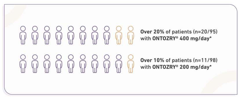 C017 secondary endpoint diagram showcasing the percentage of patients in two treatment groups ( ONTOZRY® 400 mg/day and ONTOZRY® 200 mg/day) who achieved 100% reduction in seizure frequency (measured over a 12-week maintenance phase) when adding placebo or ONTOZRY® to SoC.