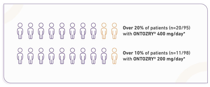 C017 secondary endpoint diagram showcasing the percentage of patients in two treatment groups ( ONTOZRY® 400 mg/day and ONTOZRY® 200 mg/day) who achieved 100% reduction in seizure frequency (measured over a 12-week maintenance phase) when adding placebo or ONTOZRY® to SoC.