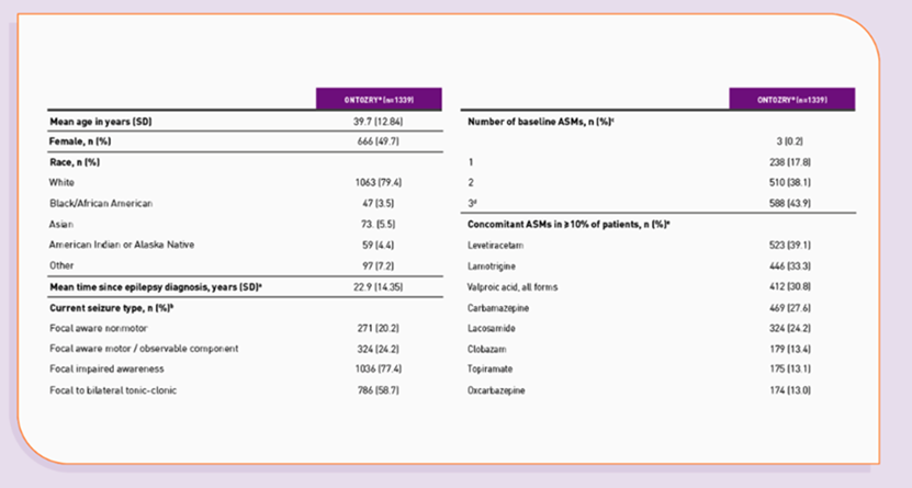 Table displaying C021 baseline demographics and epilepsy-related characteristics.