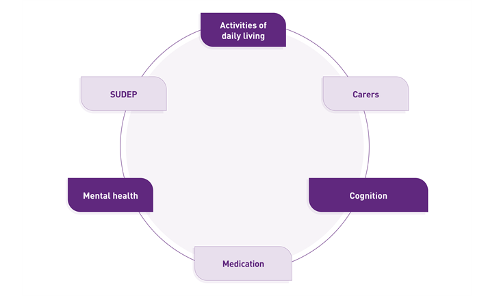Circular diagram showing key aspects affected by epilepsy, including activities of daily living, carers, cognition, medication, mental health and SUDEP.
