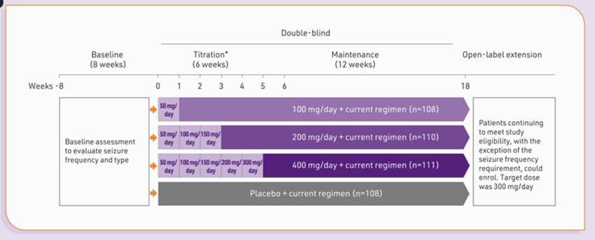 : Timeline diagram of the C017 study illustrating the titration schedule of ONTOZRY® over an 18-week double-blind period. The schedule is displayed according to the four treatment groups: SoC + Placebo, SoC + ONTOZRY® 100 mg, 200 mg, and 400 mg. The study includes an 8-week baseline, 6-week titration, and 12-week maintenance period, followed by an OLE.