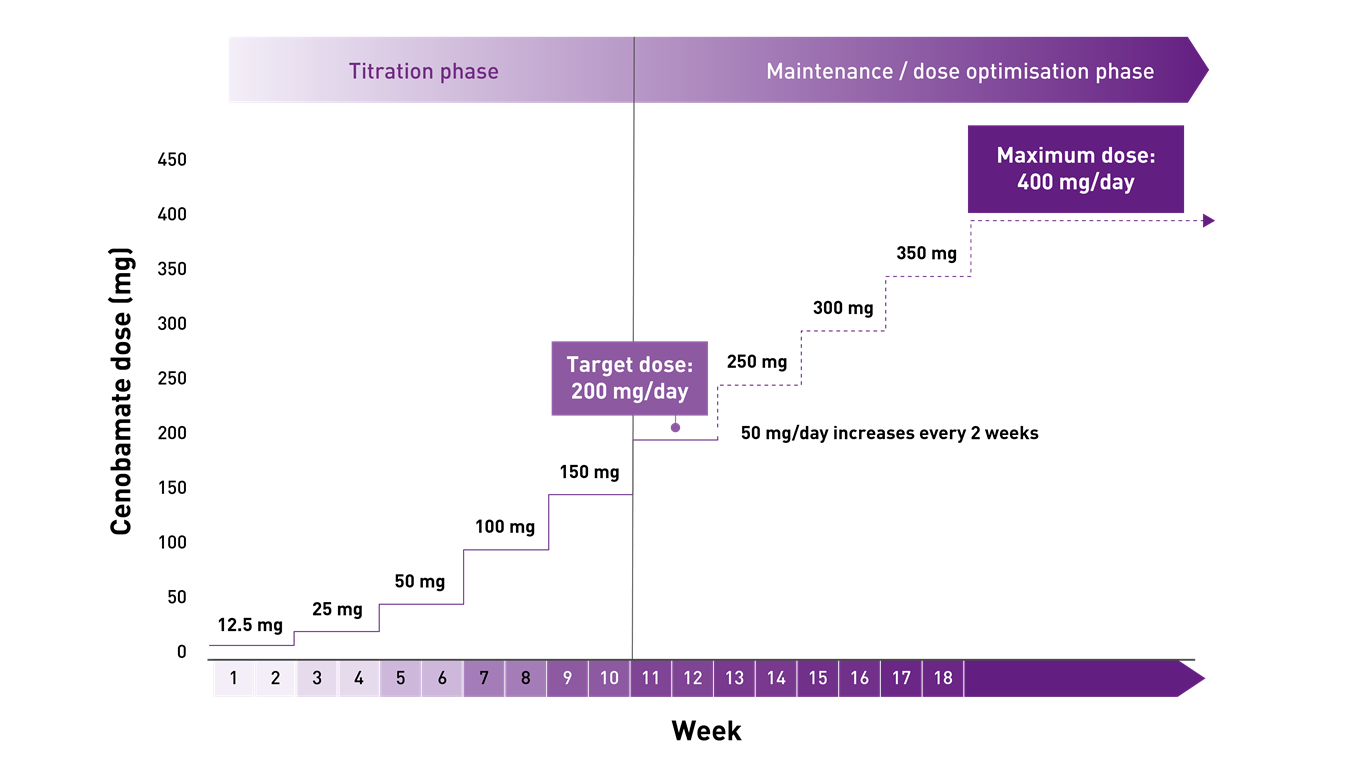 Dosing chart showing the titration phase of ONTOZRY® lasting 10 weeks, followed by the maintenance phase/dose optimisation phase represented on the x-axis, and the cenobamate dose (mg) of each incremental step of the titration phase represented on the y-axis. The chart includes dose optimisation information, with the target dose marked at 200mg/day and the maximum dose marked at 400 mg/day.