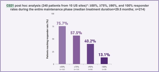 C021 post hoc analysis graph of 240 patients from 10 US sites titled ≥50%, ≥75%, ≥90%, and 100% responder rates during the entire maintenance phase (median treatment duration=29.5 months; n=214). The patients reaching responder rate (%) is shown on the y-axis and the responder rate categories are displayed on the x-axis: ≥50%, ≥75%, ≥90%, and 100%.
