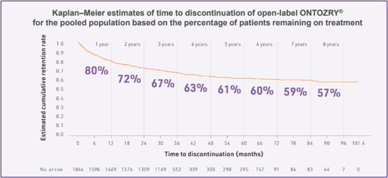 C017 OLE results graph titled Kaplan-Meier estimates of time to discontinuation of open-label ONTOZRY® for the pooled population based on the percentage of patients remaining on treatment. The time to discontinuation (months) are displayed on the x-axis and the estimated cumulative retention rate is displayed on the y-axis.
