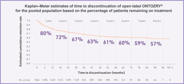C017 OLE results graph titled Kaplan-Meier estimates of time to discontinuation of open-label ONTOZRY® for the pooled population based on the percentage of patients remaining on treatment. The time to discontinuation (months) are displayed on the x-axis and the estimated cumulative retention rate is displayed on the y-axis.