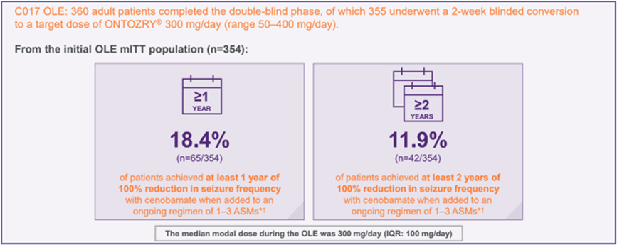 Infographic showing C017 OLE results for seizure freedom duration with ONTOZRY® added to 1-3 ASMs.