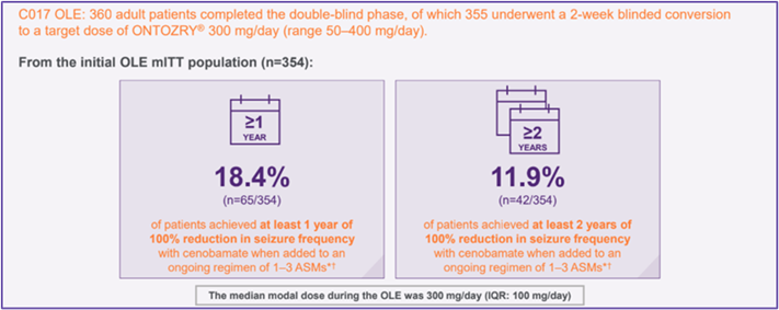 Infographic showing C017 OLE results for seizure freedom duration with ONTOZRY® added to 1-3 ASMs.