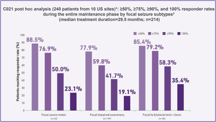 Three C021 post hoc analysis results graphs titled ≥50%, ≥75%, ≥90%, and 100% responder rates during the entire maintenance phase by focal seizure subtypes (median treatment duration=29.5 months; n=214). The y-axis represents the percentage of patients reaching each responder rate; the x-axis lists the seizure types. Each individual chart compares the four responder rate categories: ≥50%, ≥75%, ≥90%, and 100%.