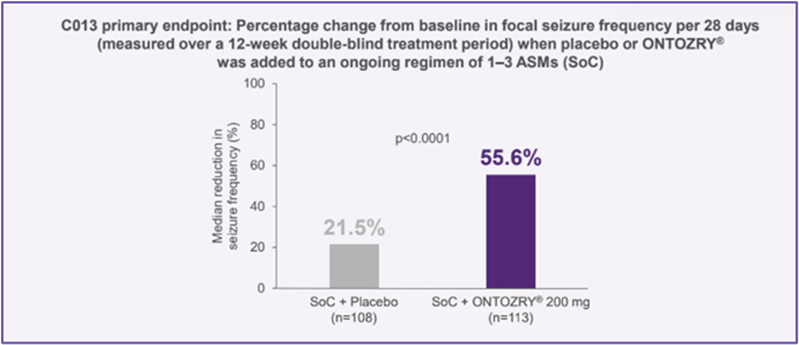 C013 primary endpoint results graph titled % change from baseline in focal seizure frequency per 28 days (measured over a 12-week double-blind treatment period) when placebo or ONTOZRY® was added to an ongoing treatment regimen of 1-3 ASMs (SoC). The median reduction in seizure frequency (%) is shown on the y-axis and the two treatment groups are displayed on the x-axis: SoC + Placebo (21.5%) and SoC + ONTOZRY® 200 mg (55.6%).