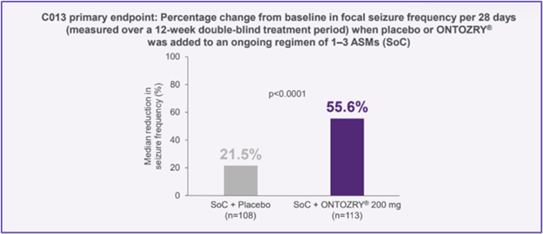 C013 primary endpoint results graph titled % change from baseline in focal seizure frequency per 28 days (measured over a 12-week double-blind treatment period) when placebo or ONTOZRY® was added to an ongoing treatment regimen of 1-3 ASMs (SoC). The median reduction in seizure frequency (%) is shown on the y-axis and the two treatment groups are displayed on the x-axis: SoC + Placebo (21.5%) and SoC + ONTOZRY® 200 mg (55.6%).