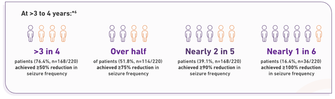Diagram showing C017 OLE results for the post hoc analysis of  ≥50%, ≥75%, ≥90%, and 100% responder rates with ONTOZRY® added to 1-3 ASMs.