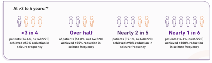 Diagram showing C017 OLE results for the post hoc analysis of ≥50%, ≥75%, ≥90%, and 100% responder rates with ONTOZRY® added to 1-3 ASMs.