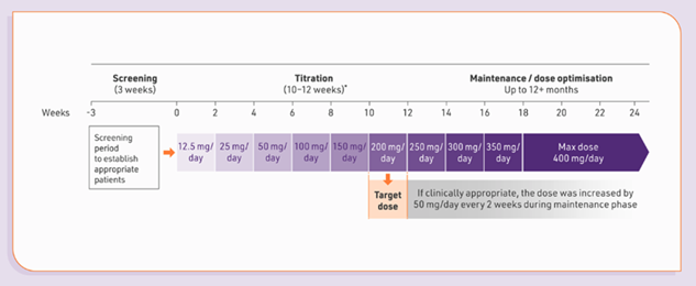 Timeline diagram of the C021 study illustrating the titration schedule of ONTOZRY. The study includes a 3-week screening period, 10-12 week titration period, and a maintenance/dose optimisation period of up to 12 months. There is a target dose of 200 mg/day ONTOZRY® and a maximum dose of 400 mg/day ONTOZRY®.
