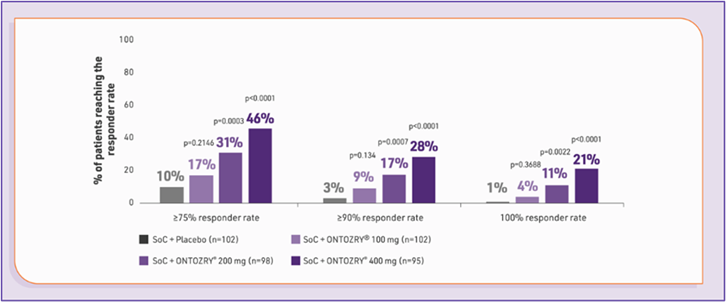 Three C017 secondary endpoint graphs illustrating dose-dependent improvements in ≥75%, ≥90%, and 100% responder rates. The y-axis represents the percentage of patients reaching each responder rate; the x-axis lists the responder rate categories. Each individual chart compares four treatment groups: SoC + Placebo, SoC + ONTOZRY® 100 mg, SoC + ONTOZRY® 200 mg, and SoC + ONTOZRY® 400 mg.